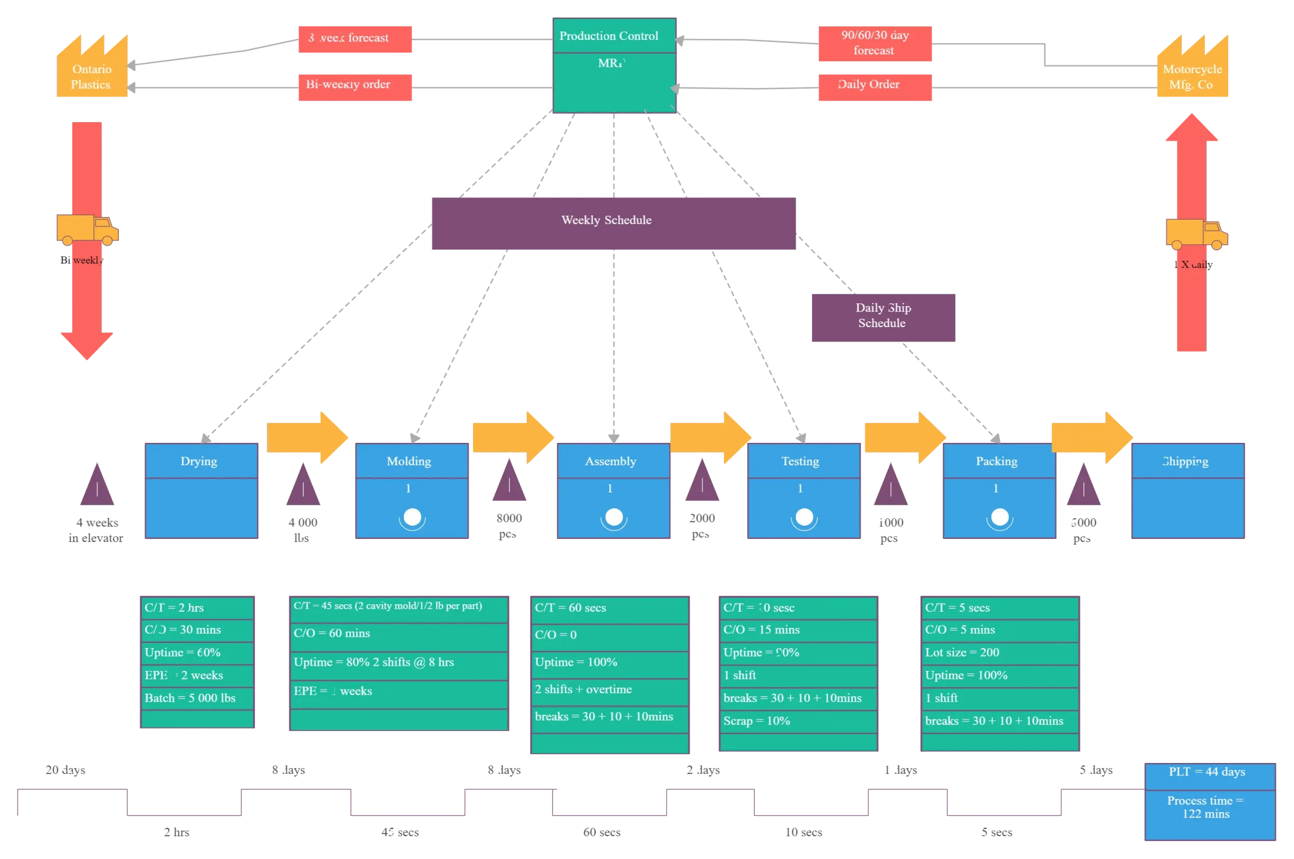 Comprendre vos flux pour mieux piloter votre performance – Comment ? Par la cartographie VSM