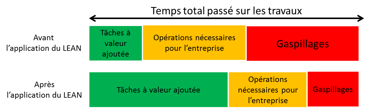 Amélioration des postes de travail – Méthode NVA/VA